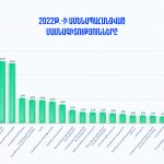 Ամենապահանջված մասնագիտությունները