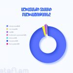 Աշխատանքների բաշխումն ըստ տեսակի