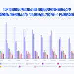 Ամենապահանջված 10 մասնագիտությունների փոփոխության դինամիկան