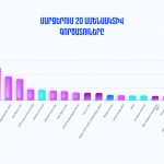 Ամենաակտիվ գործատուները մարզերում
