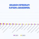 Ամենակտիվ գործատուների ոլորտային համեմատություն