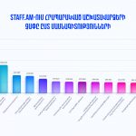 Աշխատավարձերն ըստ մասնագիտության