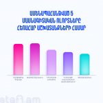 Ամենապահանջված հինգ ոլորտները հեռահար աշխատանքների համար