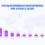 Գործատուների բաշխվաշությունն ըստ երկրների