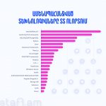 Ամենապահանջված տեխնոլոգիաները ՏՏ ոլորտում