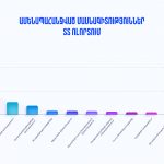 Ամենապահանջված մասնագիտություները ՏՏ ոլորտում