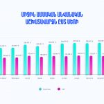 Միջին ամսական աշխատավարձն ըստ սեռի