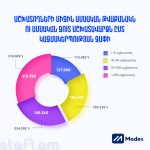 Աշխատողների միջին ամսական թվաքանակն ըստ կազմակերպության չափի
