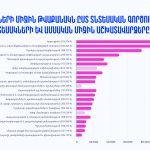 Աշխատողների միջին թվաքանակն ըստ տնտեսական գործունեության