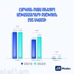 Հարկման բազա ունեցող աշխատատեղերի բաշխումն ըստ եկամտի
