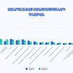 Ամենապահանջված մասնագիտությունների դինամիկան
