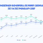 Աշխատաշուկայի ակտիվությունն ըստ ամիսների