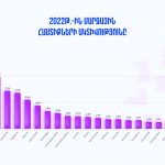 Մարզային հաստիքների ակտվիթությունը