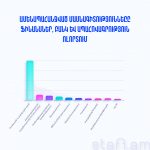 Ամենապահանջված մասնագիտությունները ֆինանսաբանկային համակարգում