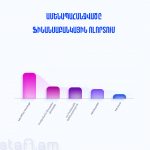 Ամենապահանջվածը ֆինանսաբանկային ոլորտում