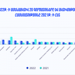 Ամենաակտիվ գործատուները ՏՏ ոլորտում