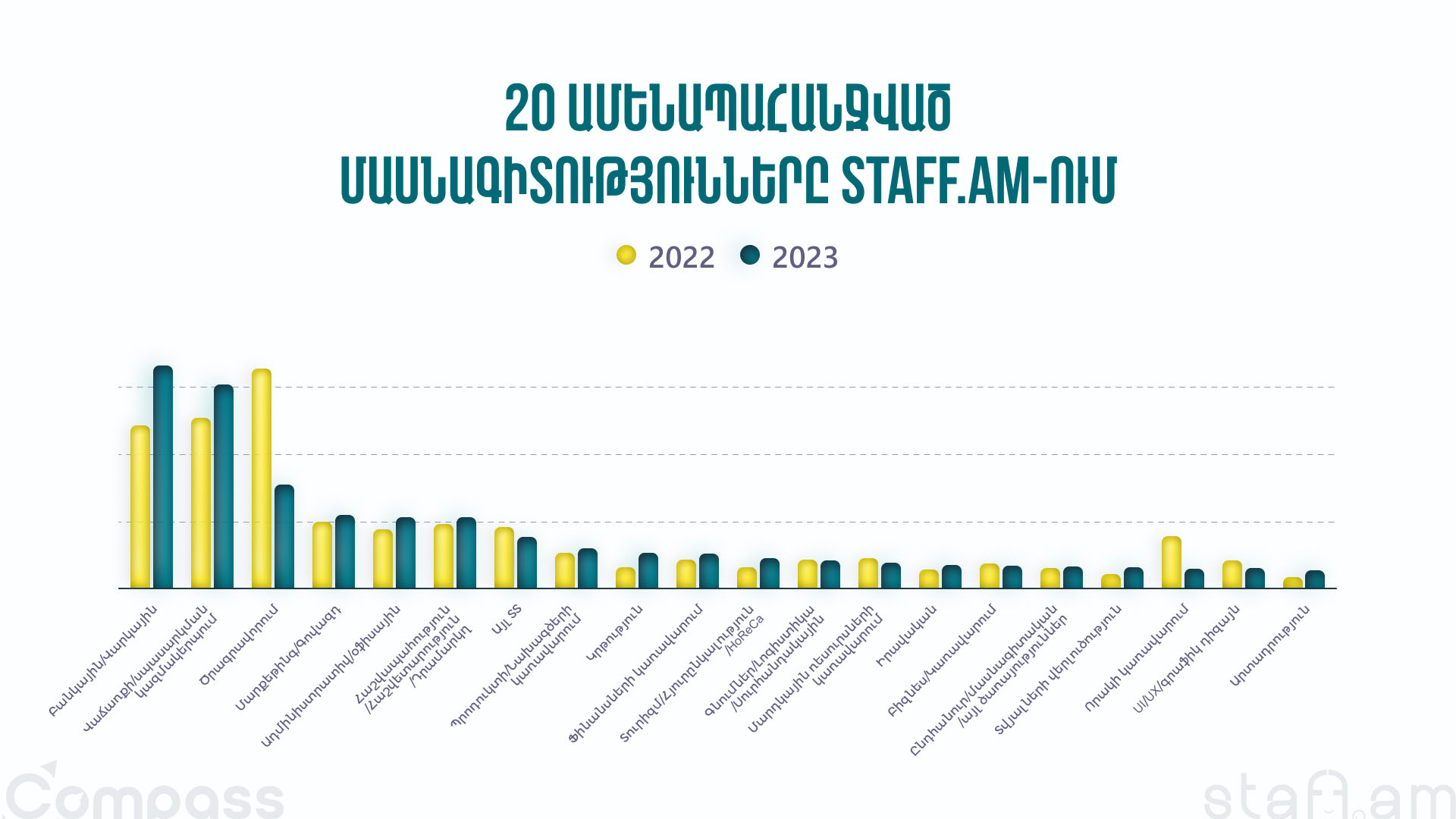 20 ամենապահանջված մասնագիտությունները staff.am-ում