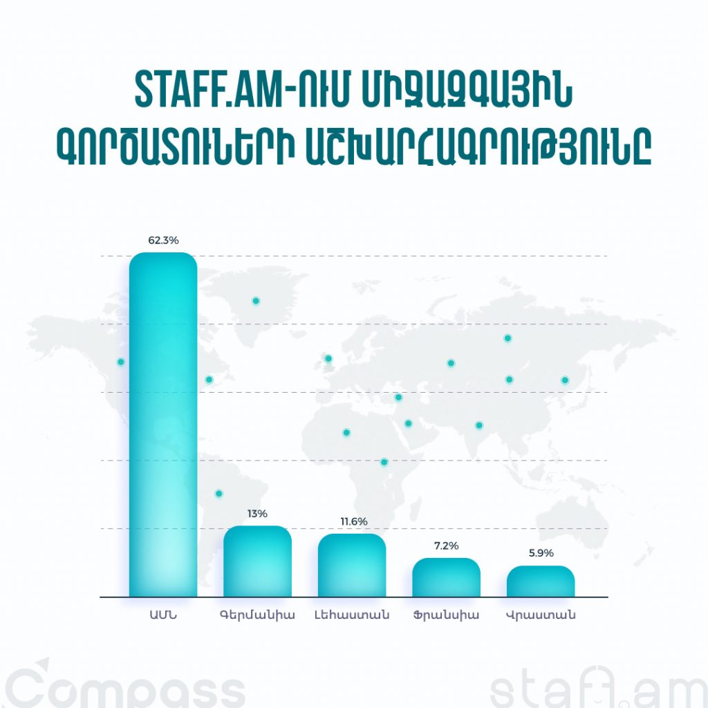 staff.am գործատուների աշխարհագրությունը