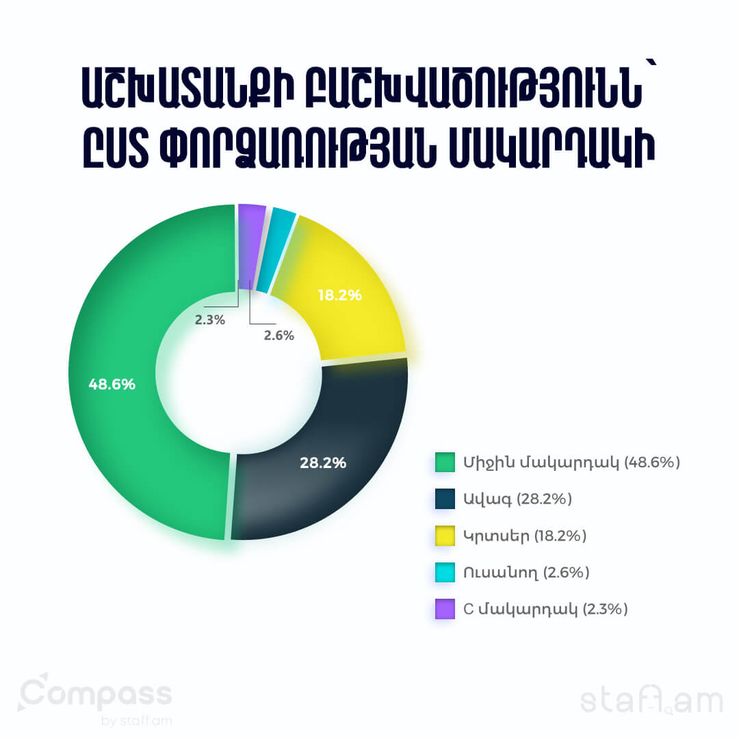 Աշխատանքի բաշխվածությունն` ըստ փորձառության մակարդակի