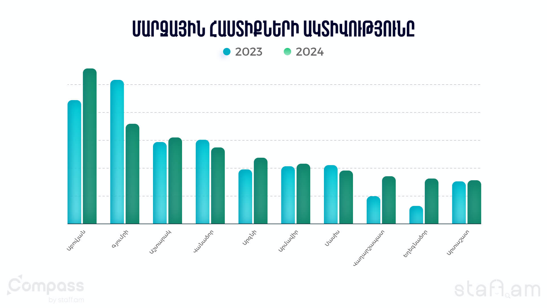 2023-2024թթ. համեմատական վերլուծություն՝ ըստ 10 ամենաակտիվ մարզային քաղաքների