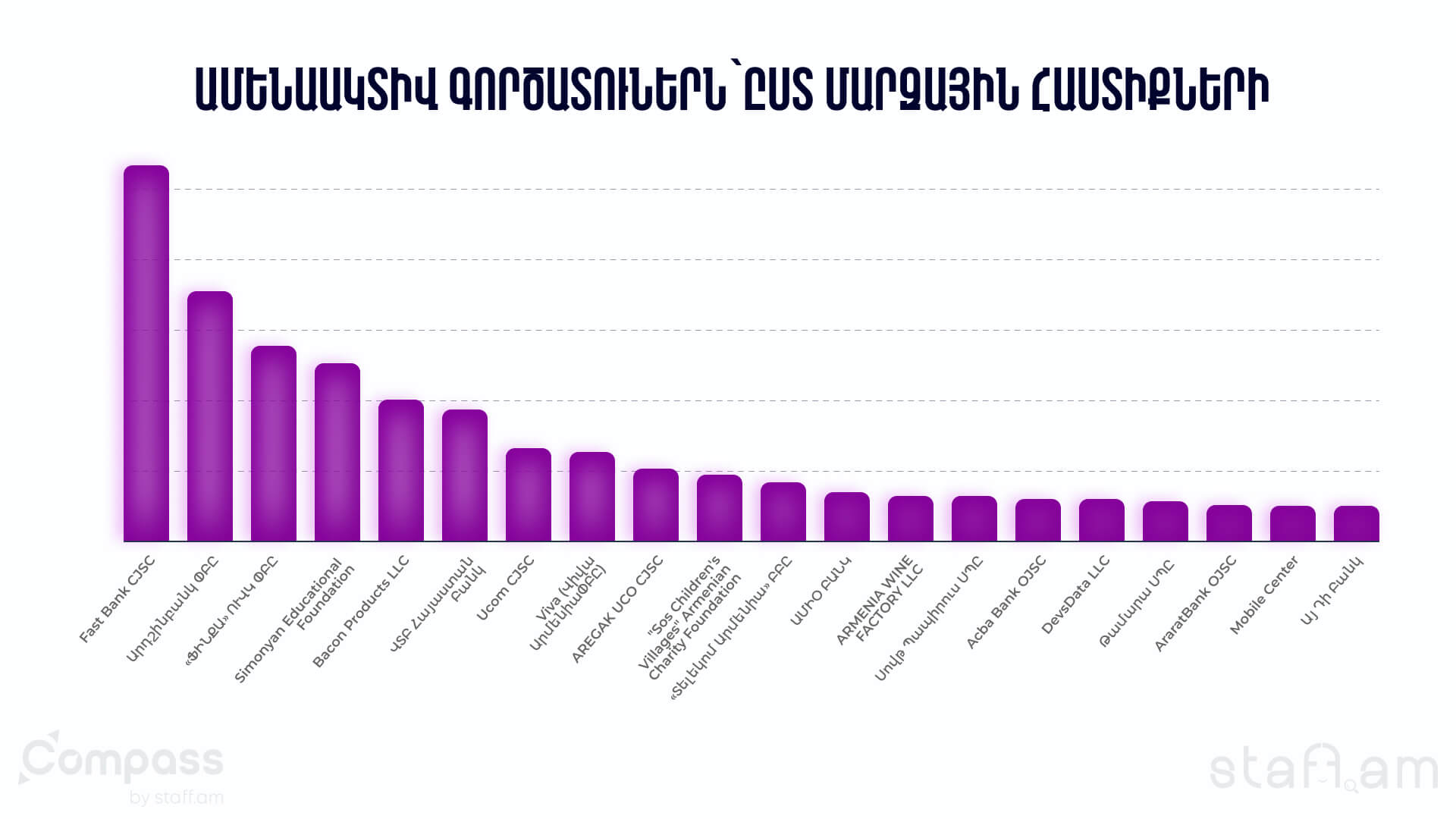 Ամենաակտիվ գործատուներն՝ըստ մարզային հաստիքների