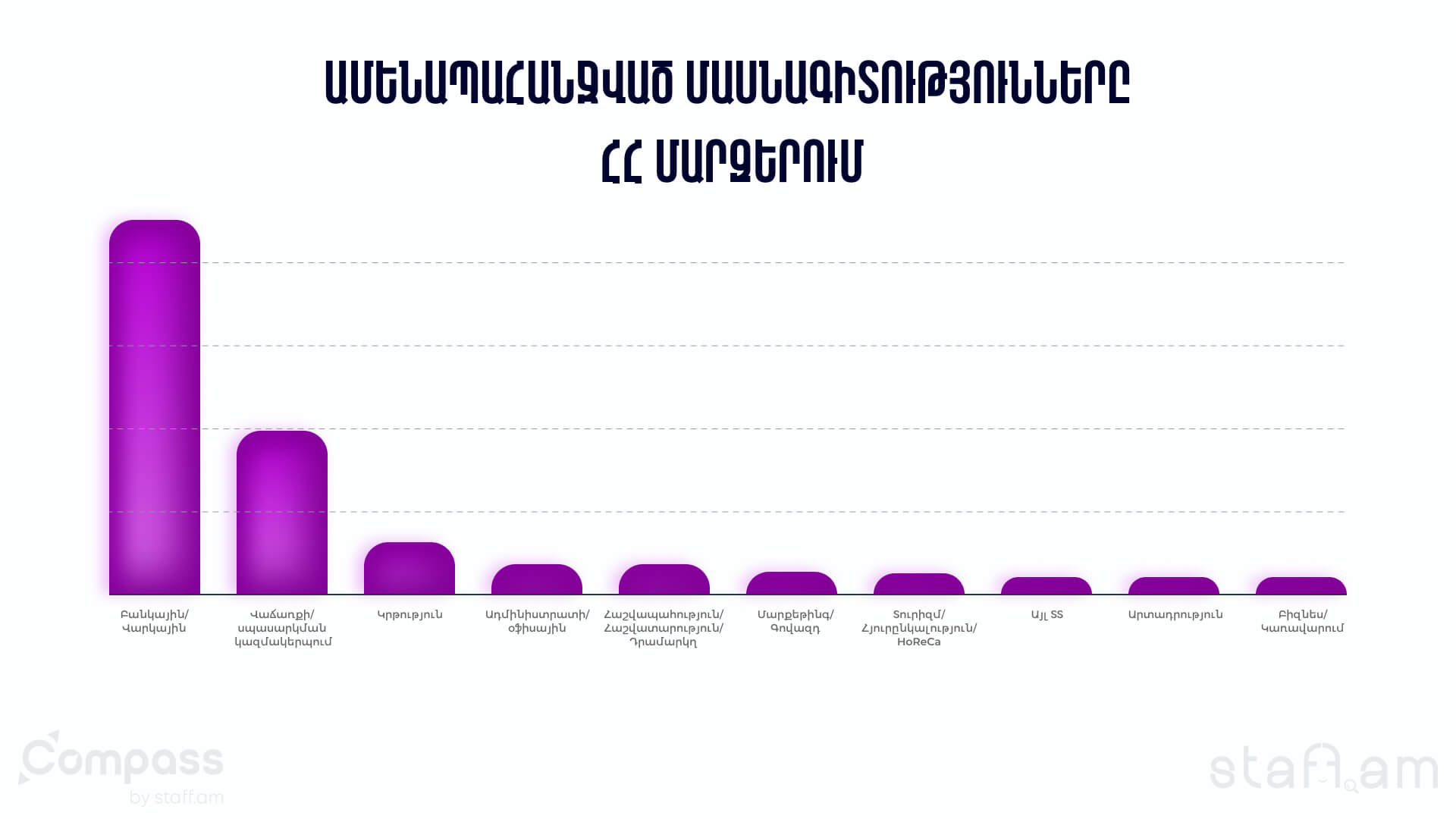 Ամենապահանջված մասնագիտությունները ՀՀ մարզերում