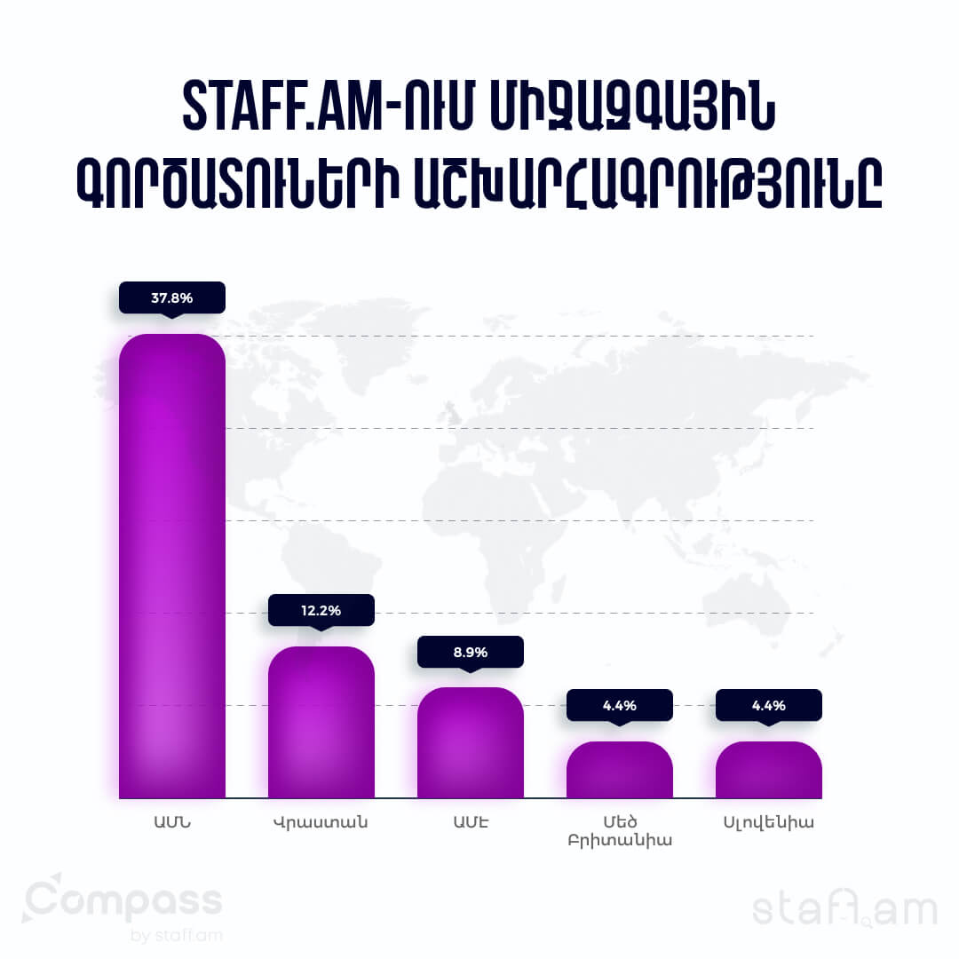 staff.am-ում միջազգային գործատուների աշխարհագրությունը