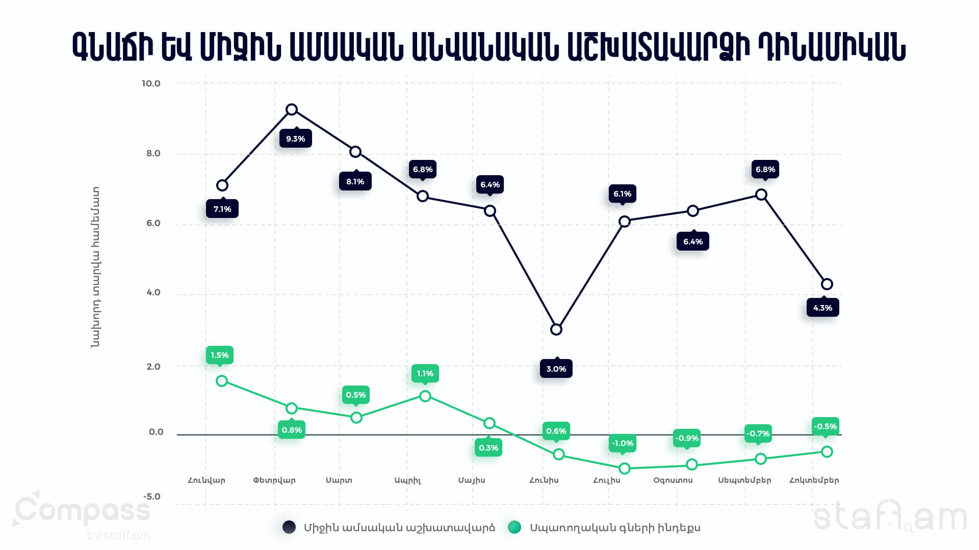 Գնաճի և միջին ամսական անվանական աշխատավարձի դինամիկան