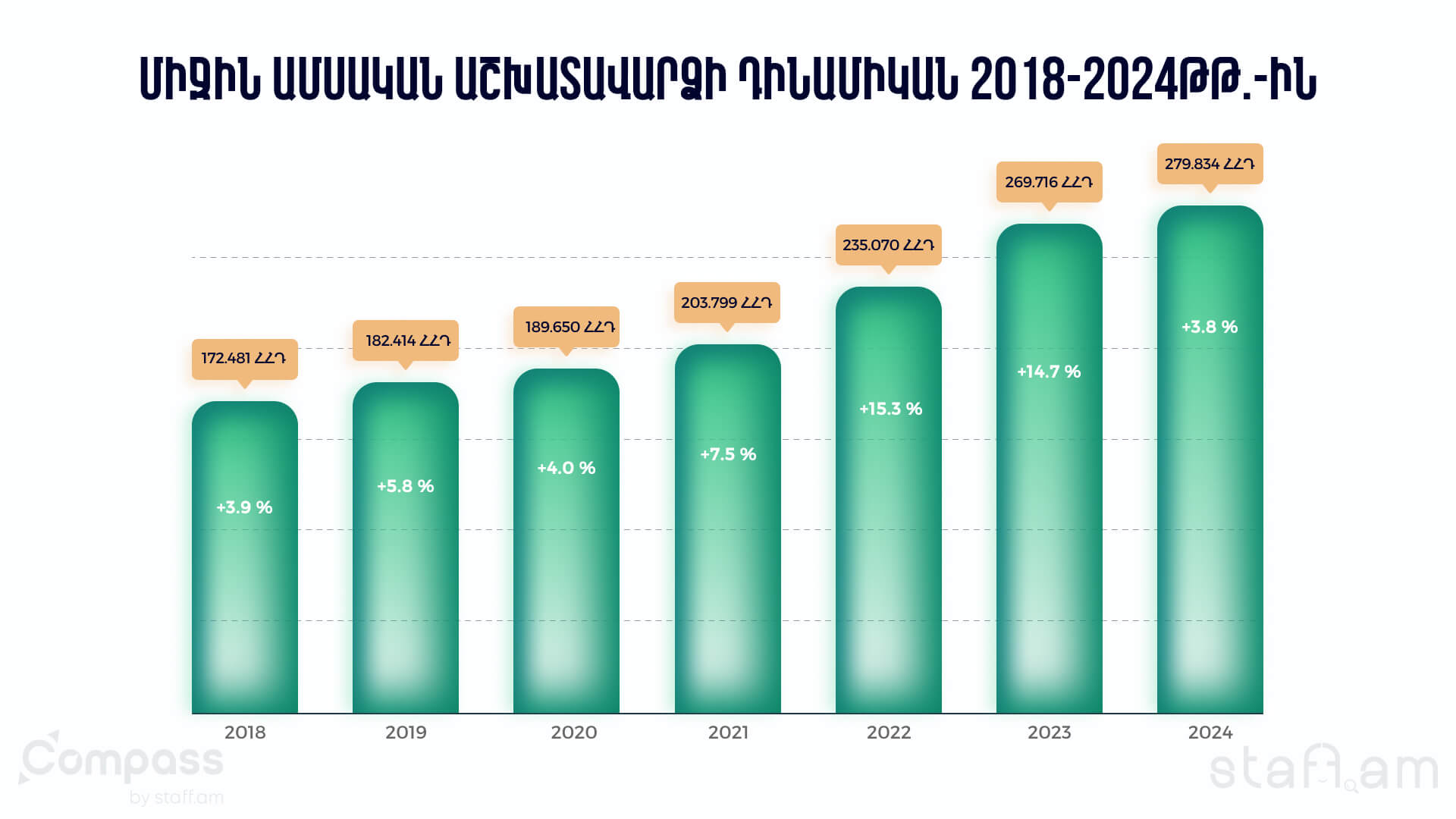 Միջին ամսական աշխատավարձի դինամիկան 2018-2024թթ.-ին