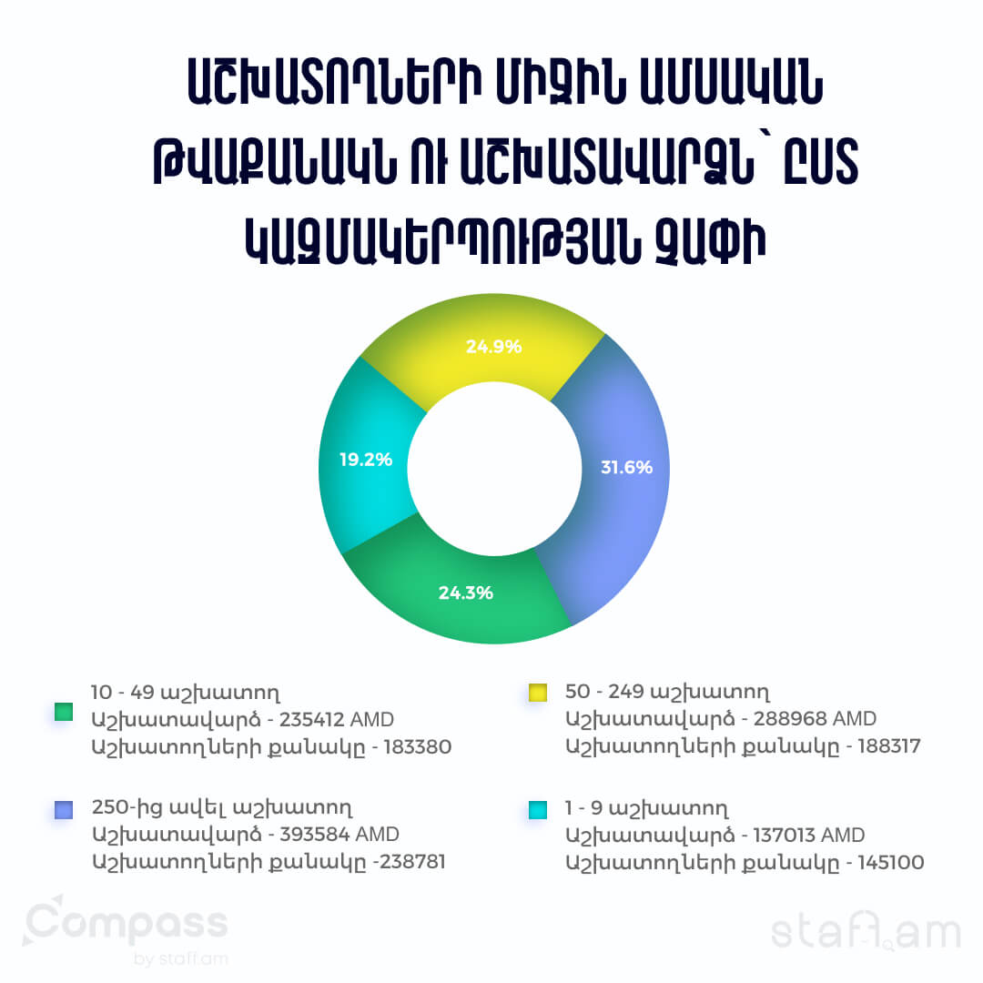 Աշխատանքի բաշխվածությունն ըստ ընկերության մեծության