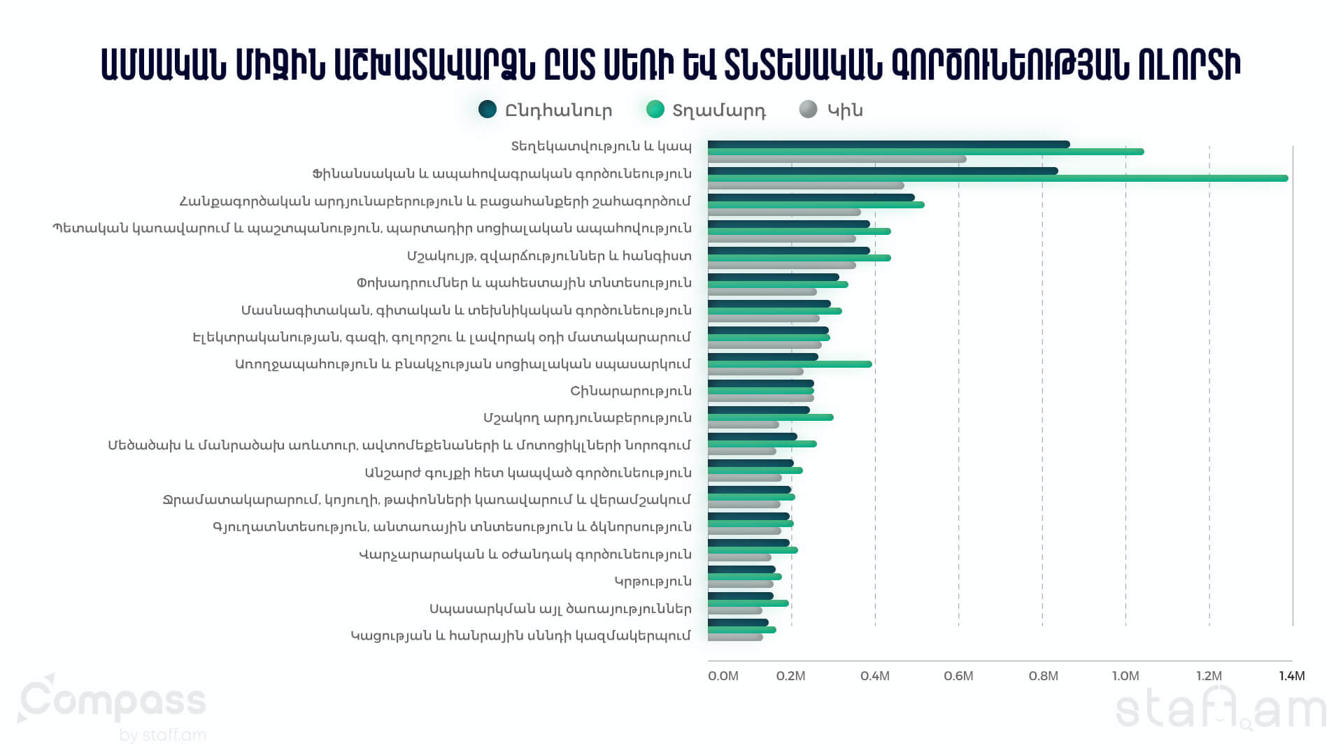 Միջին աշխատավարձն ըստ սեռի և տնտեսական գործունեության