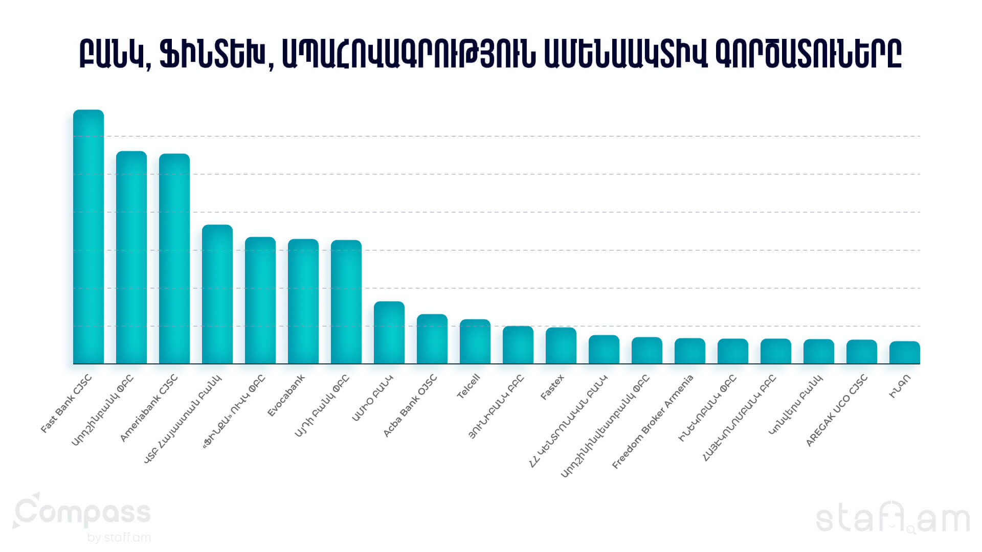 Բանկ, ֆինտեխ, ապահովագրություն Ամենաակտիվ գործատուները