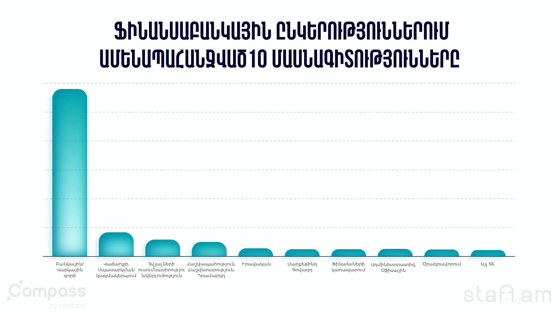 Ֆինանսաբանկային Ընկերություններում ամենապահանջված10 մասնագիտությունները