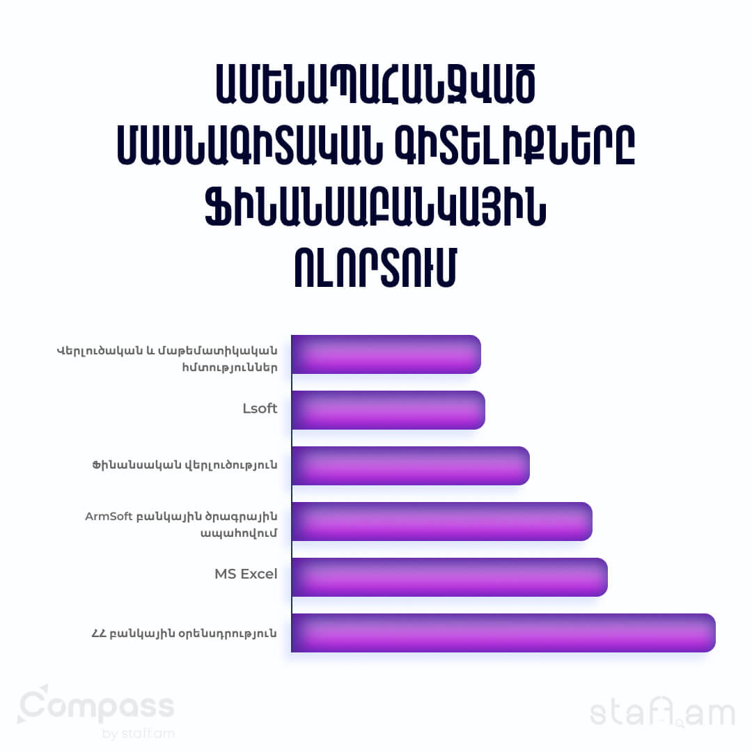 Ամենապահանջված մասնագիտական գիտելիքները Ֆինանսաբանկային ոլորտում