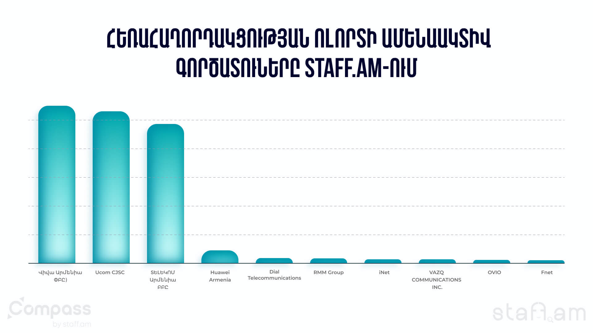 Հեռահաղորդակցության ոլորտի ամենաակտիվ գործատուները Staff.am-ում