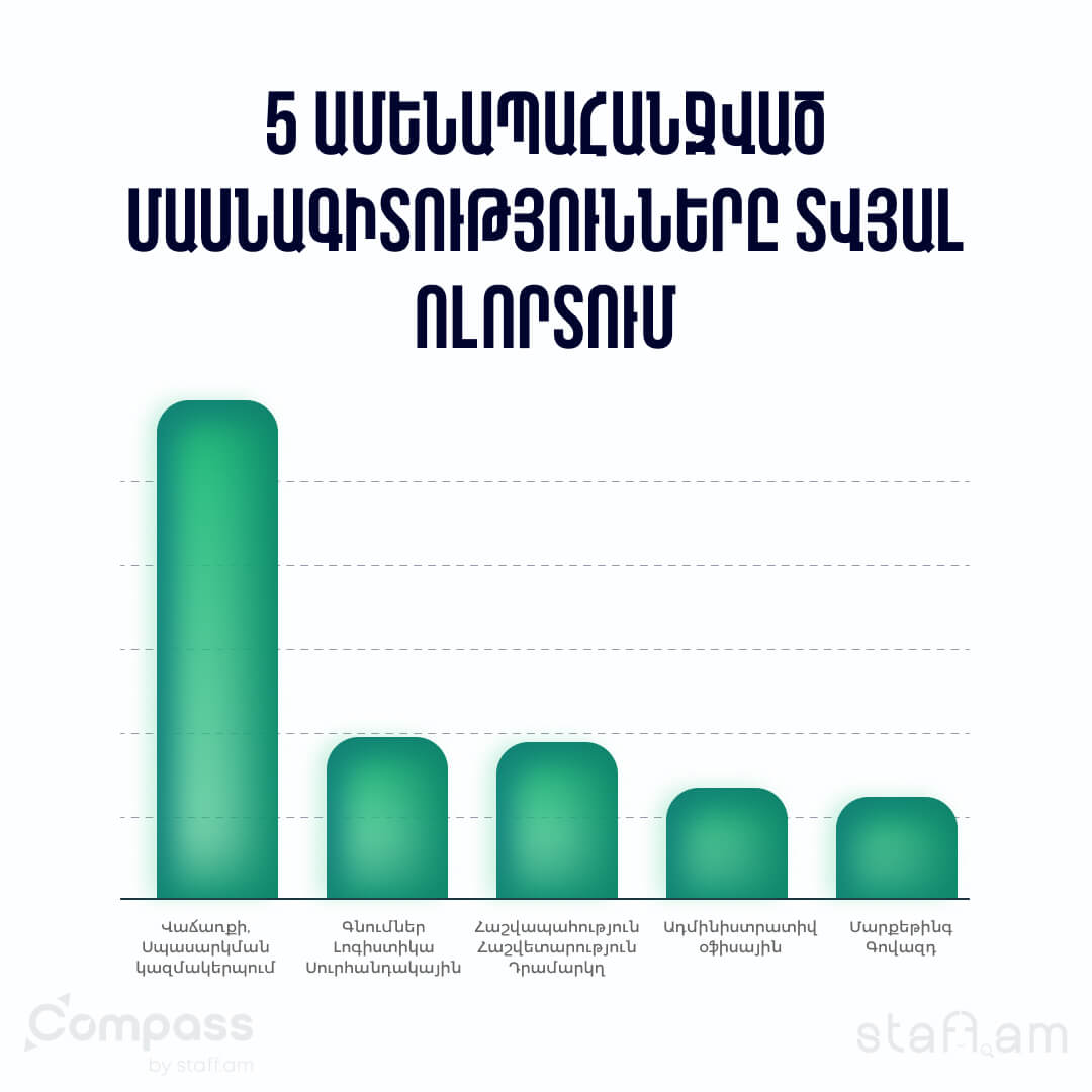 5 ամենապահանջված մասնագիտությունները տվյալ ոլորտում