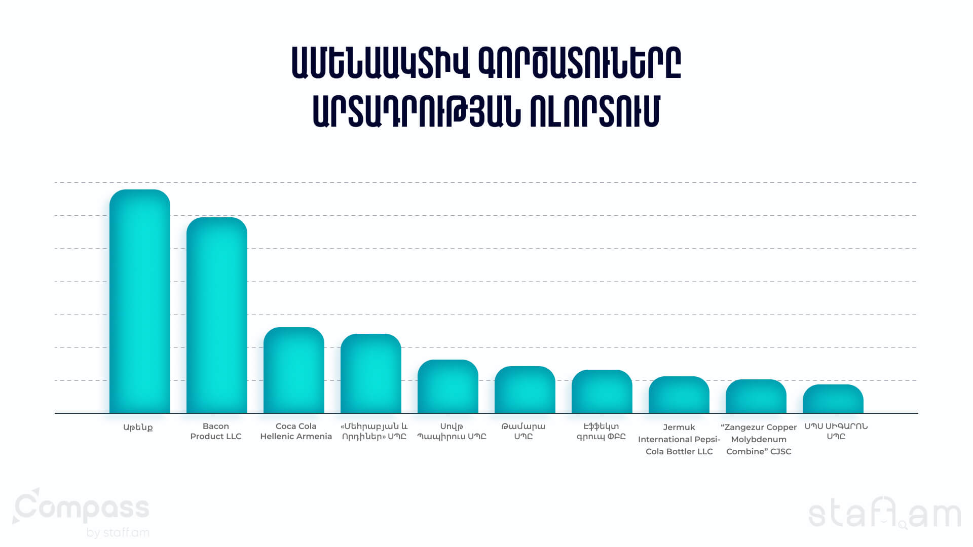 Ամենաակտիվ գործատուները Արտադրության ոլորտում