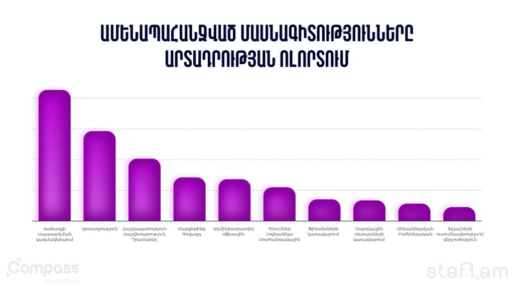 Ամենապահանջված մասնագիտությունները Արտադրության ոլորտում