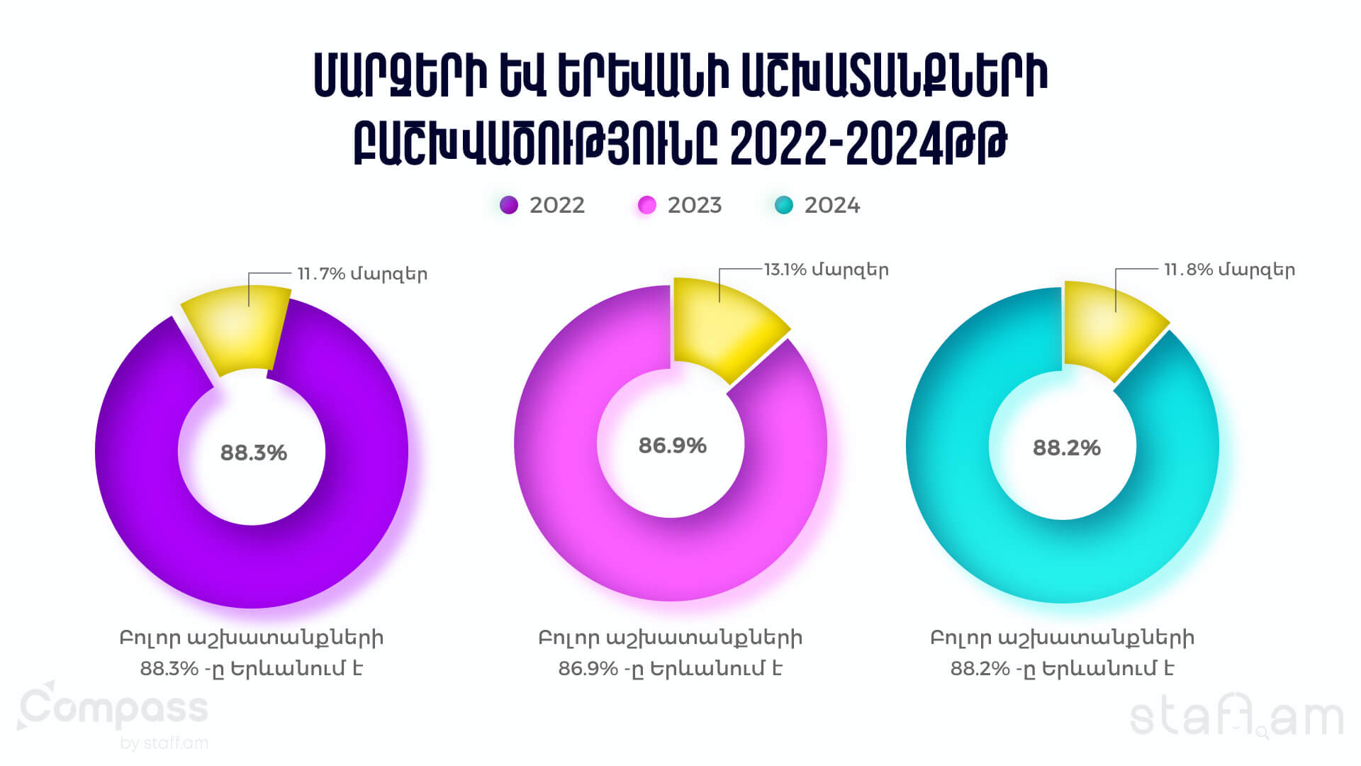 Մարզերի և Երևանի աշխատանքների բաշխվածությունը 2022-2024թթ