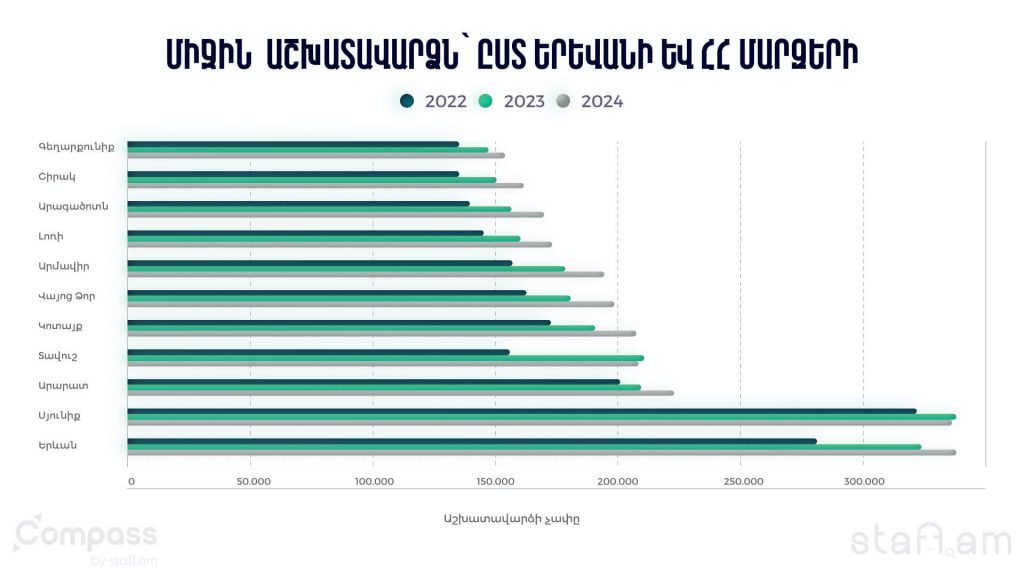 Միջին անվանական աշխատավարձի բաշխվածությունն՝ ըստ Երևանի և ՀՀ մարզերի