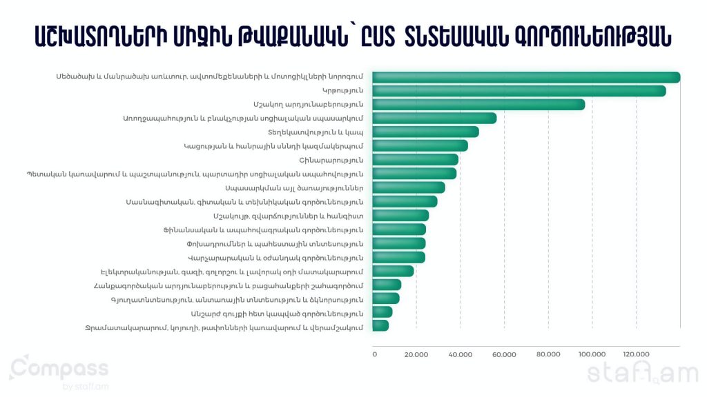 ՀՀ ամենաակտիվ գործատուները