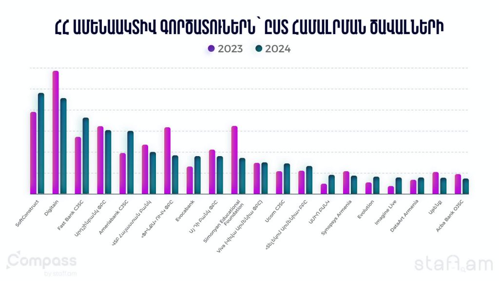 ՀՀ ամենաակտիվ գործատուներն ըստ համալրման ծավալի