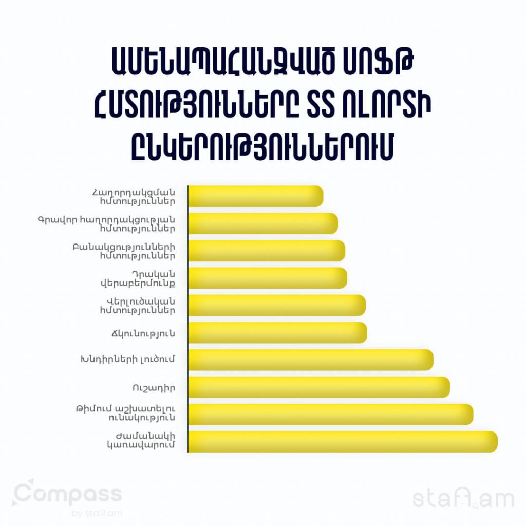 Ամենապահանջված տեխնոլոգիաները ՏՏ մասնագետների համար