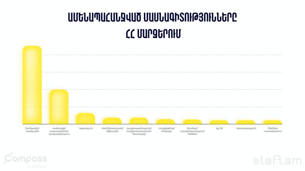 Ամենապահնջված մասնագիտությունները ՀՀ մարզերում