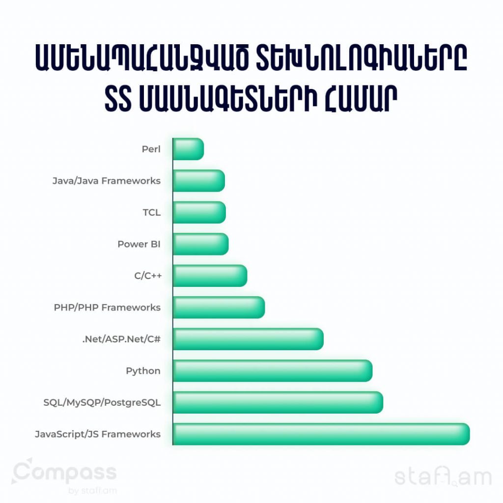 Ամենապահանջված տեխնոլոգիաները ՏՏ մասնագետների համար