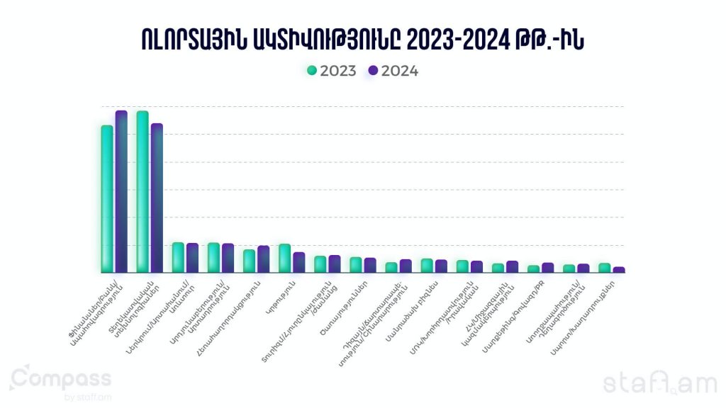 Ոլորտային ակտիվությունը 2023-2024 թթ․-ին