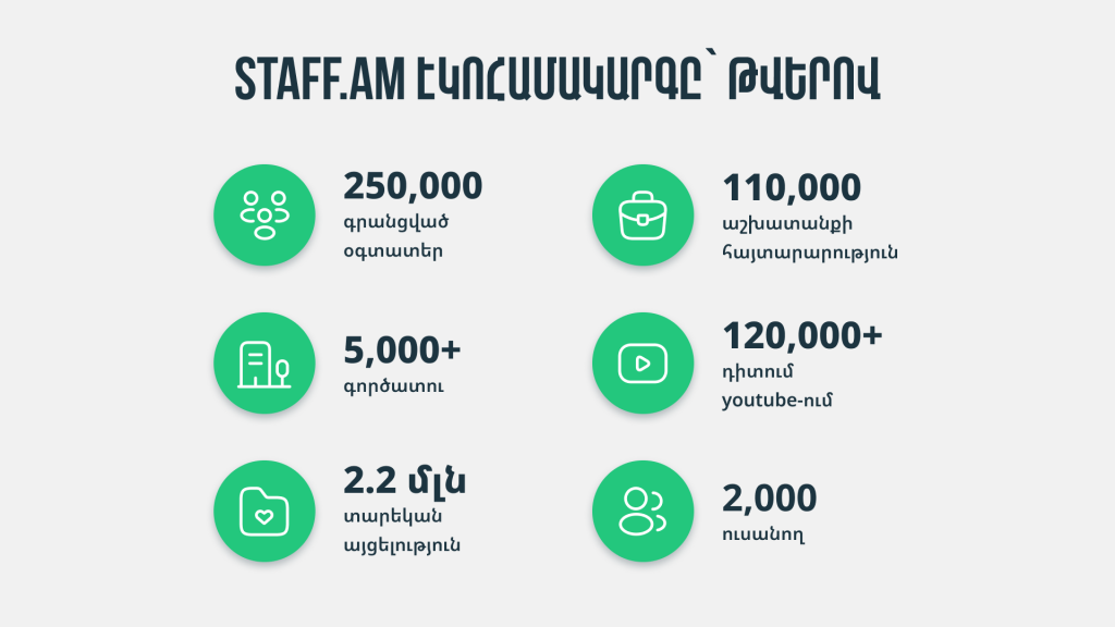 staff.am էկոհամակարգը՝ թվերով