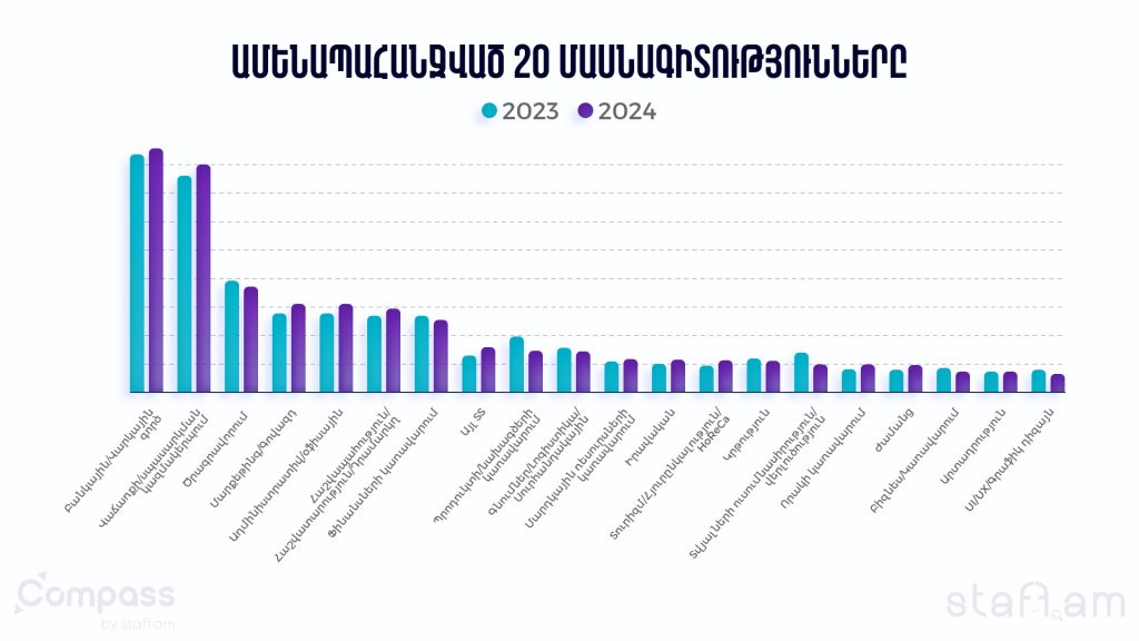 Ամենապահանջված 20 մասնագիտությունները